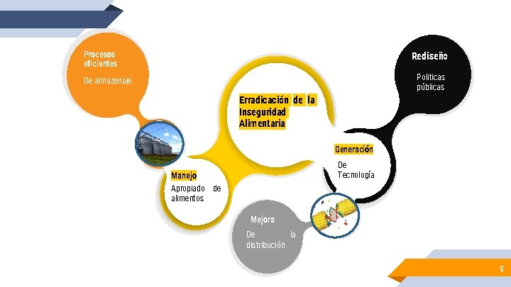 Procesos eficientes Rediseño Politicas públicas De almazenaje Erradicación de la Inseguridad Alimentaria Generación De