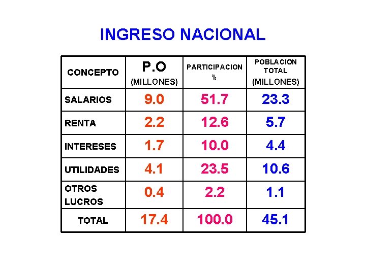 INGRESO NACIONAL CONCEPTO P. O (MILLONES) PARTICIPACION % POBLACION TOTAL (MILLONES) SALARIOS 9. 0