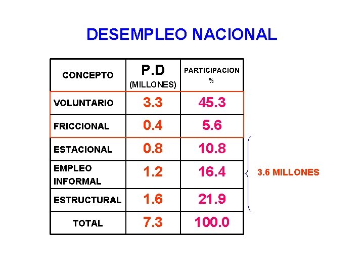 DESEMPLEO NACIONAL CONCEPTO P. D (MILLONES) PARTICIPACION % VOLUNTARIO 3. 3 45. 3 FRICCIONAL