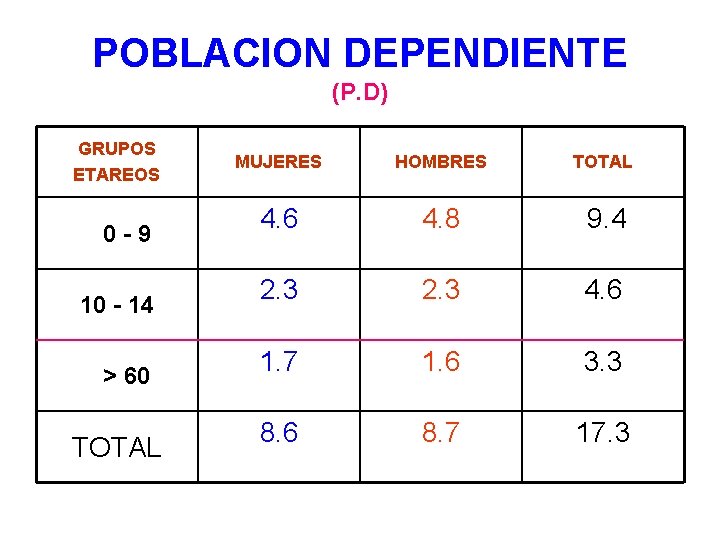 POBLACION DEPENDIENTE (P. D) GRUPOS ETAREOS 0 -9 10 - 14 > 60 TOTAL