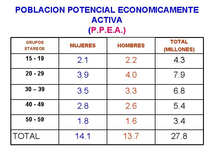 POBLACION POTENCIAL ECONOMICAMENTE ACTIVA (P. P. E. A. ) GRUPOS ETAREOS MUJERES HOMBRES TOTAL