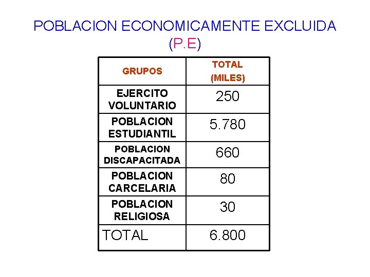 POBLACION ECONOMICAMENTE EXCLUIDA (P. E) GRUPOS TOTAL (MILES) EJERCITO VOLUNTARIO 250 POBLACION ESTUDIANTIL 5.