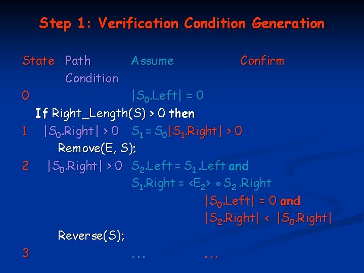 Step 1: Verification Condition Generation State Path Assume Confirm Condition 0 |S 0. Left|
