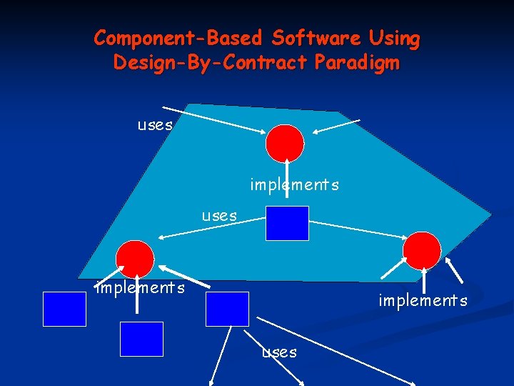 Component-Based Software Using Design-By-Contract Paradigm uses implements uses 