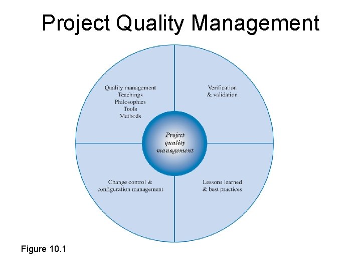 Project Quality Management Figure 10. 1 