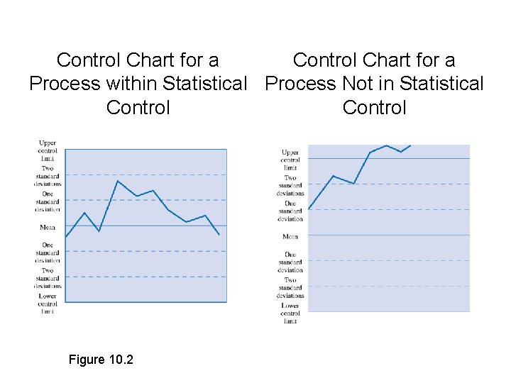 Control Chart for a Process within Statistical Process Not in Statistical Control Figure 10.