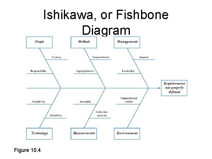 Ishikawa, or Fishbone Diagram Figure 10. 4 