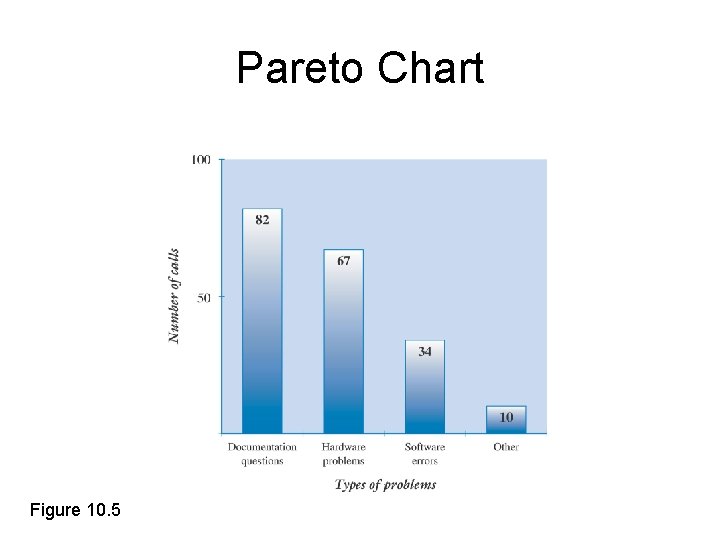 Pareto Chart Figure 10. 5 