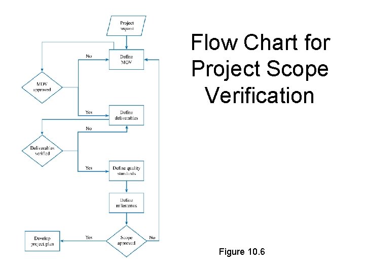 Flow Chart for Project Scope Verification Figure 10. 6 