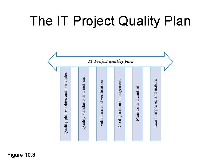 The IT Project Quality Plan Figure 10. 8 