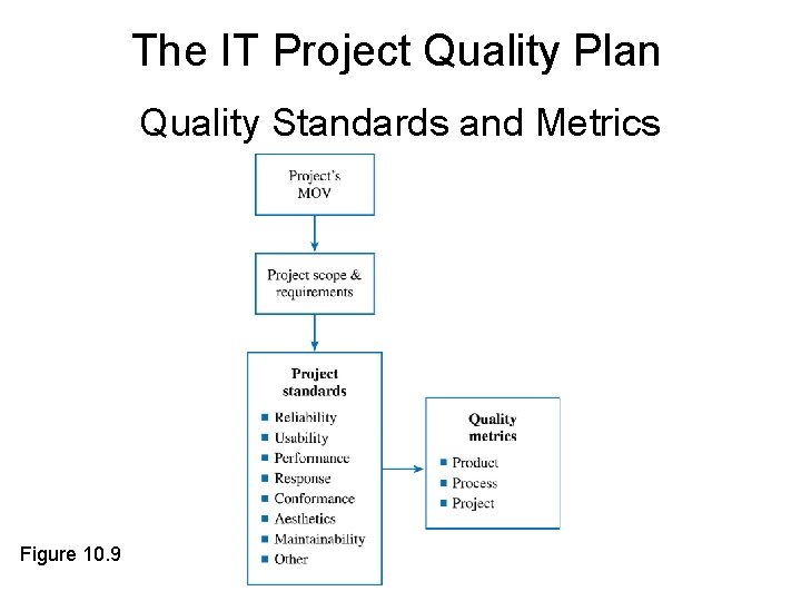 The IT Project Quality Plan Quality Standards and Metrics Figure 10. 9 