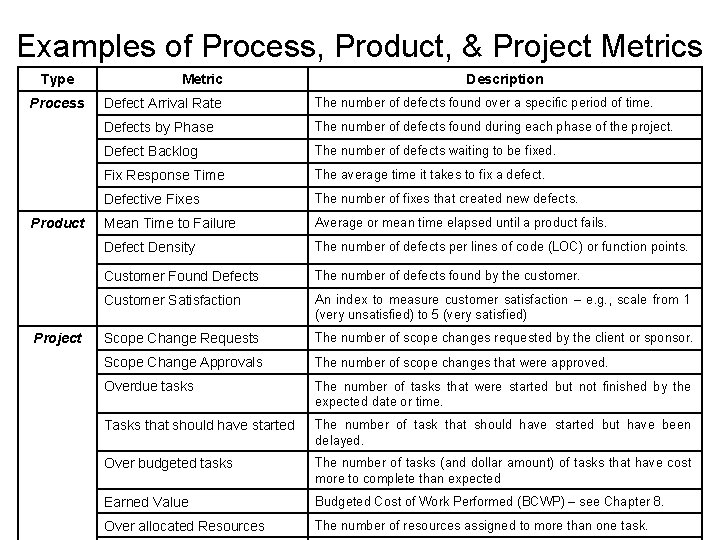 Examples of Process, Product, & Project Metrics Type Process Product Project Metric Description Defect