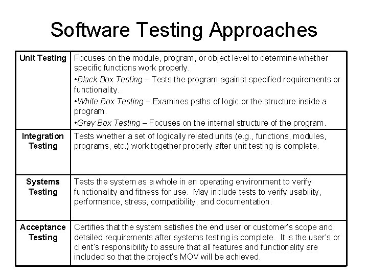 Software Testing Approaches Unit Testing Focuses on the module, program, or object level to