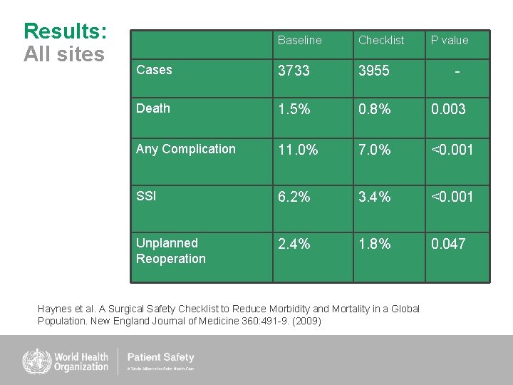 Results: All sites Baseline Checklist Cases 3733 3955 Death 1. 5% 0. 8% 0.