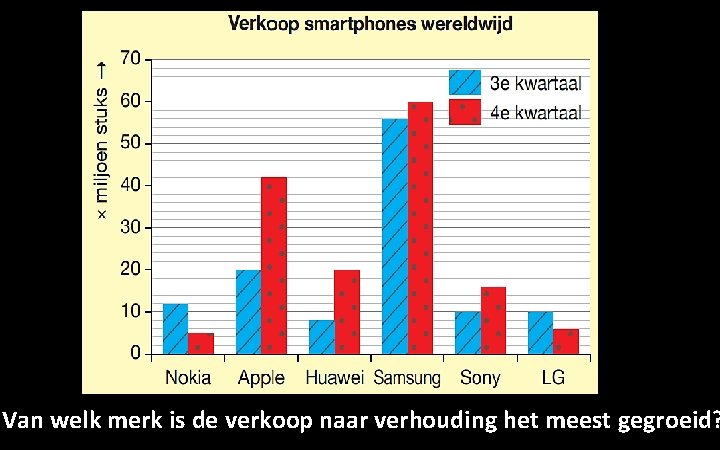 Van welk merk is de verkoop naar verhouding het meest gegroeid? 