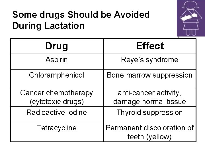 Some drugs Should be Avoided During Lactation Drug Effect Aspirin Reye’s syndrome Chloramphenicol Bone