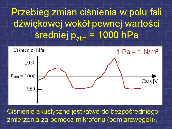 Przebieg zmian ciśnienia w polu fali dźwiękowej wokół pewnej wartości średniej patm = 1000
