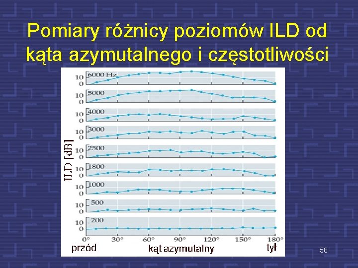 Pomiary różnicy poziomów ILD od kąta azymutalnego i częstotliwości 58 