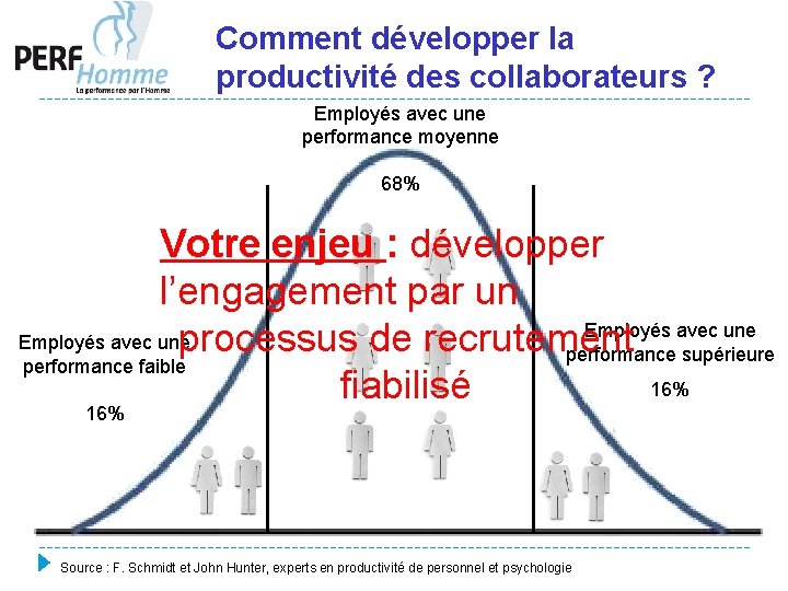 Comment développer la productivité des collaborateurs ? Employés avec une performance moyenne 68% Votre
