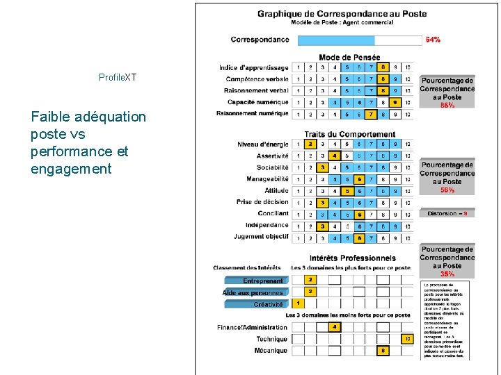 Profile. XT Faible adéquation poste vs performance et engagement 