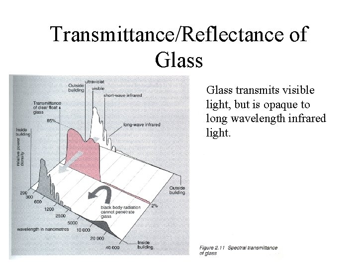 Transmittance/Reflectance of Glass transmits visible light, but is opaque to long wavelength infrared light.