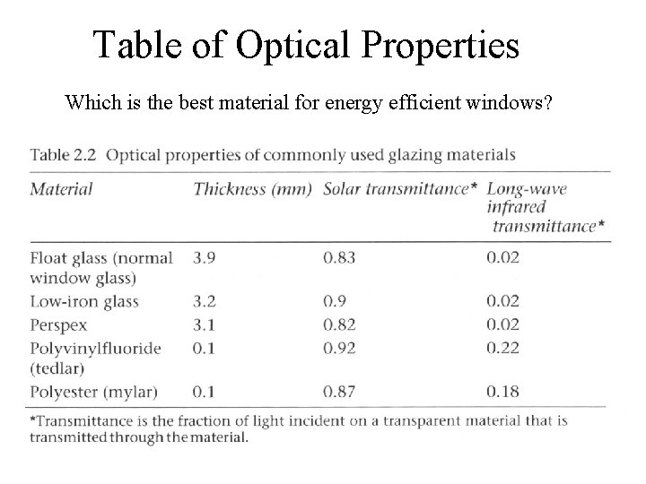 Table of Optical Properties Which is the best material for energy efficient windows? 