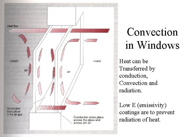 Convection in Windows Heat can be Transferred by conduction, Convection and radiation. Low E