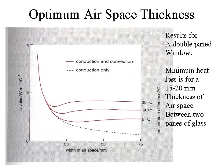 Optimum Air Space Thickness Results for A double paned Window: Minimum heat loss is