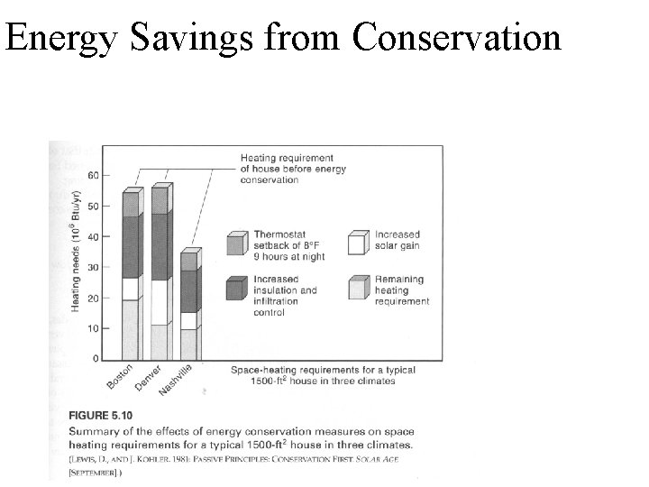 Energy Savings from Conservation 