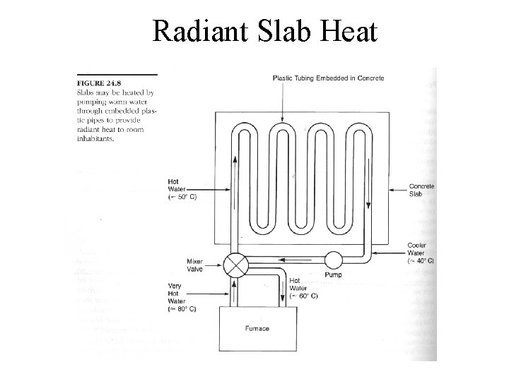 Radiant Slab Heat 