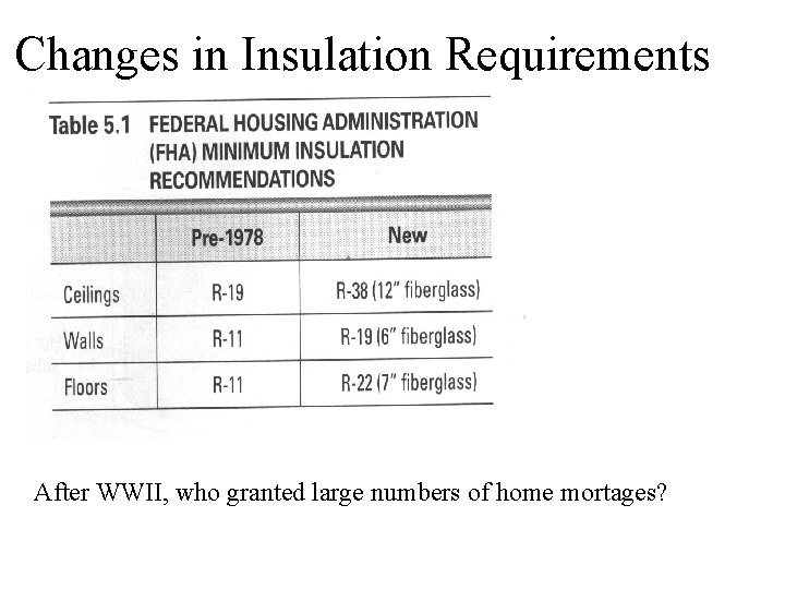 Changes in Insulation Requirements After WWII, who granted large numbers of home mortages? 