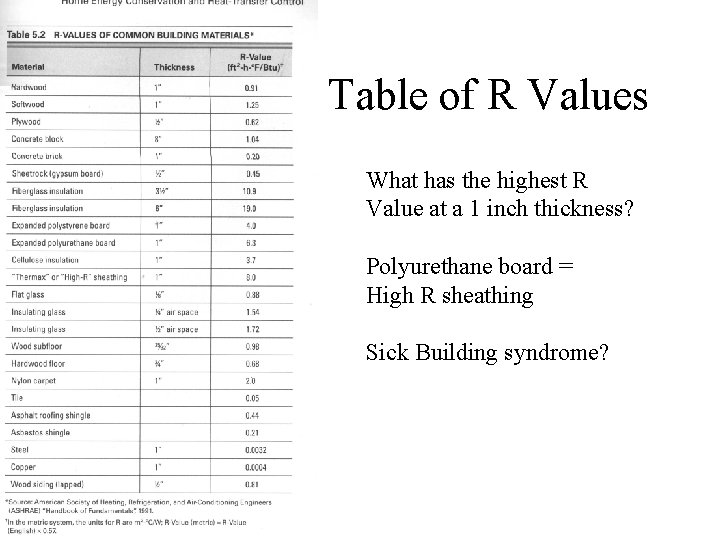 Table of R Values What has the highest R Value at a 1 inch