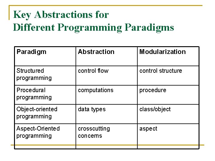 Key Abstractions for Different Programming Paradigms Paradigm Abstraction Modularization Structured programming control flow control