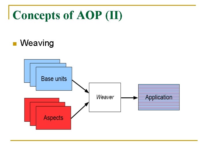 Concepts of AOP (II) n Weaving 