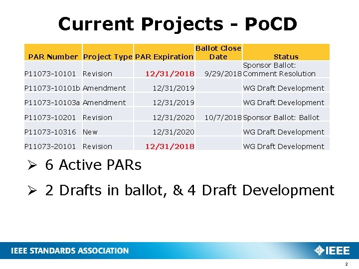 Current Projects - Po. CD Ballot Close PAR Number Project Type PAR Expiration Date