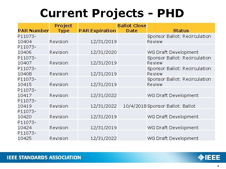 Current Projects - PHD Project Type PAR Number P 1107310404 Revision P 1107310406 Revision