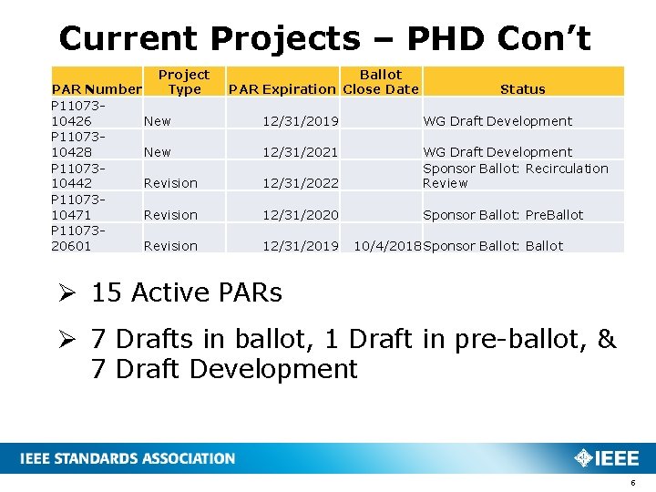 Current Projects – PHD Con’t Project Type PAR Number P 1107310426 New P 1107310428