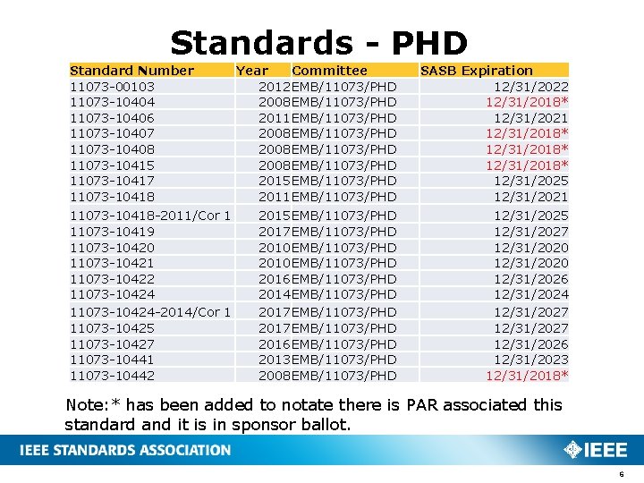 Standards - PHD Standard Number 11073 -00103 11073 -10404 11073 -10406 11073 -10407 11073