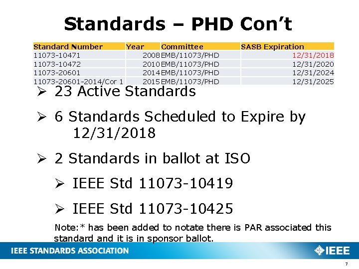 Standards – PHD Con’t Standard Number Year Committee 11073 -10471 2008 EMB/11073/PHD 11073 -10472