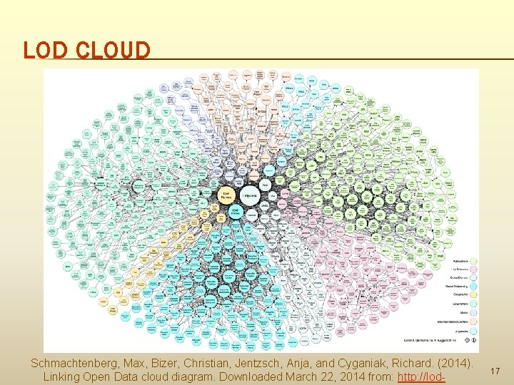 LOD CLOUD Schmachtenberg, Max, Bizer, Christian, Jentzsch, Anja, and Cyganiak, Richard. (2014). Linking Open