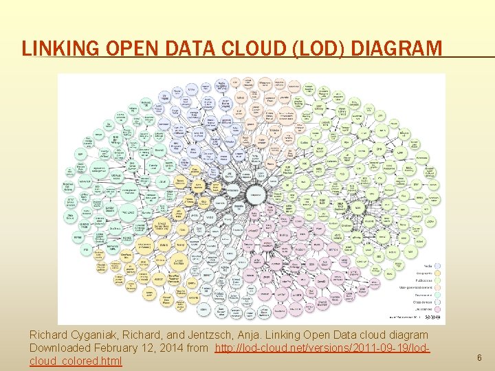 LINKING OPEN DATA CLOUD (LOD) DIAGRAM Richard Cyganiak, Richard, and Jentzsch, Anja. Linking Open