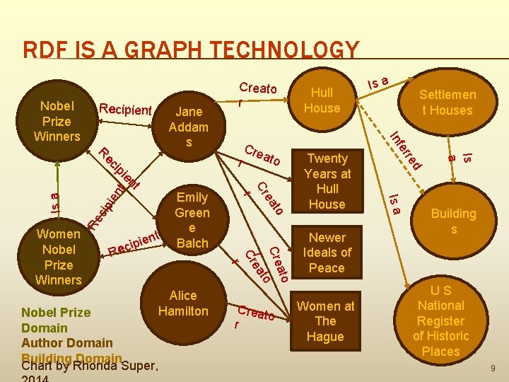 RDF IS A GRAPH TECHNOLOGY Recipient Creato r t ien cip Re Is a
