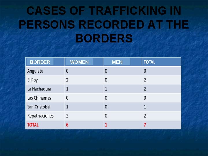 CASES OF TRAFFICKING IN PERSONS RECORDED AT THE BORDERS BORDER WOMEN 