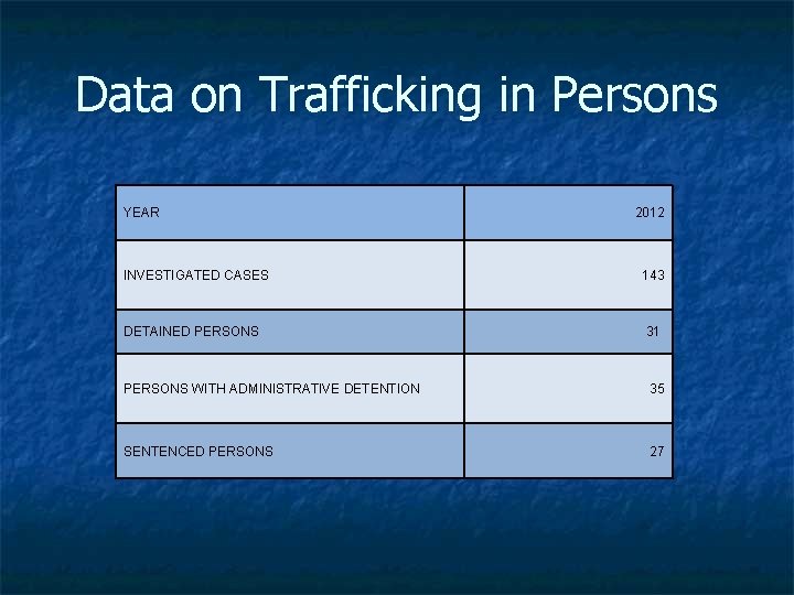 Data on Trafficking in Persons YEAR 2012 INVESTIGATED CASES 143 DETAINED PERSONS 31 PERSONS