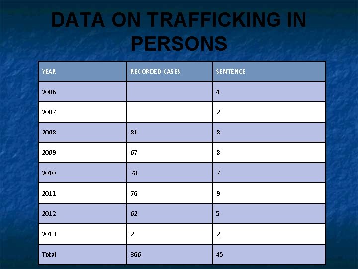 DATA ON TRAFFICKING IN PERSONS YEAR RECORDED CASES SENTENCE 2006 4 2007 2 2008