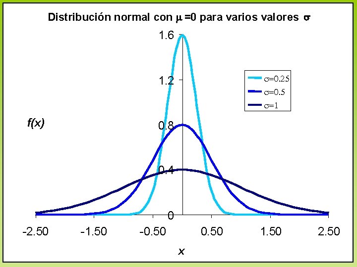 Distribución normal con =0 para varios valores 1. 6 =0. 25 1. 2 =0.