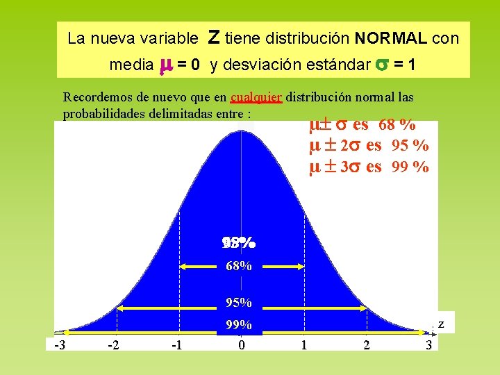 La nueva variable Z tiene distribución NORMAL con media = 0 y desviación estándar