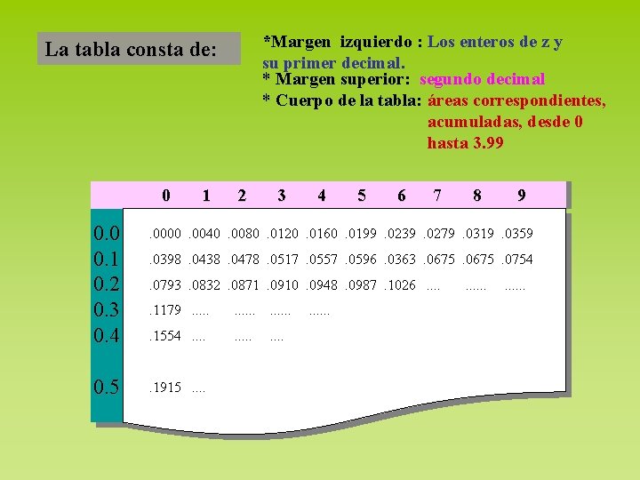 *Margen izquierdo : Los enteros de z y su primer decimal. * Margen superior: