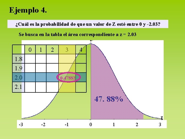 Ejemplo 4. ¿Cuál es la probabilidad de que un valor de Z esté entre