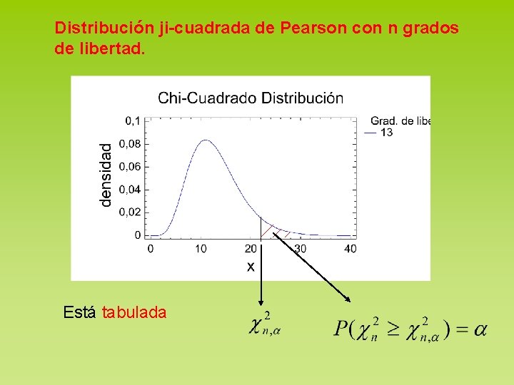 Distribución ji-cuadrada de Pearson con n grados de libertad. Está tabulada 